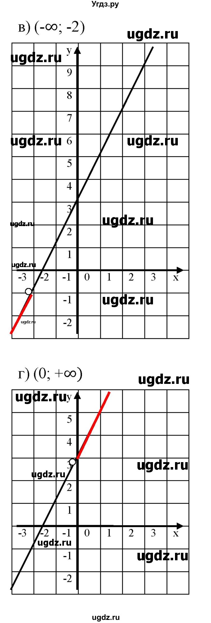 ГДЗ (Решебник к задачнику 2021) по алгебре 7 класс (Учебник, Задачник) А.Г. Мордкович / §9 / 9.39(продолжение 2)