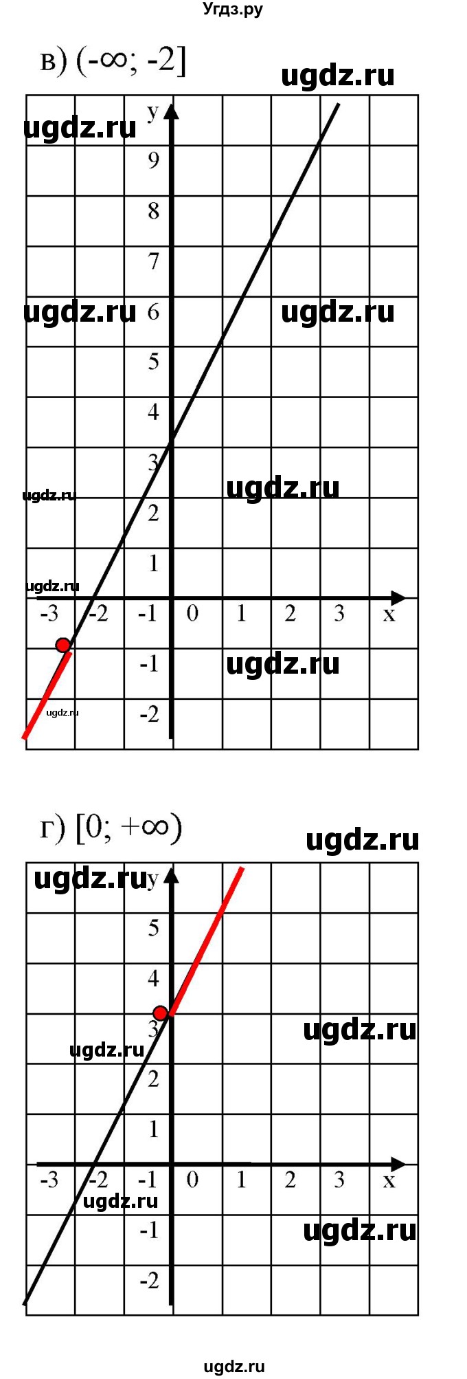 ГДЗ (Решебник к задачнику 2021) по алгебре 7 класс (Учебник, Задачник) А.Г. Мордкович / §9 / 9.40(продолжение 2)