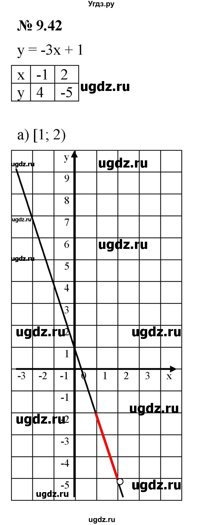 ГДЗ (Решебник к задачнику 2021) по алгебре 7 класс (Учебник, Задачник) А.Г. Мордкович / §9 / 9.42