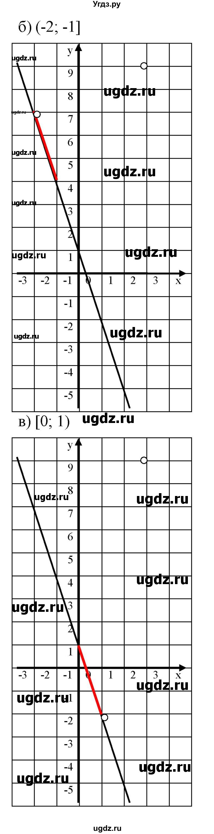 ГДЗ (Решебник к задачнику 2021) по алгебре 7 класс (Учебник, Задачник) А.Г. Мордкович / §9 / 9.42(продолжение 2)