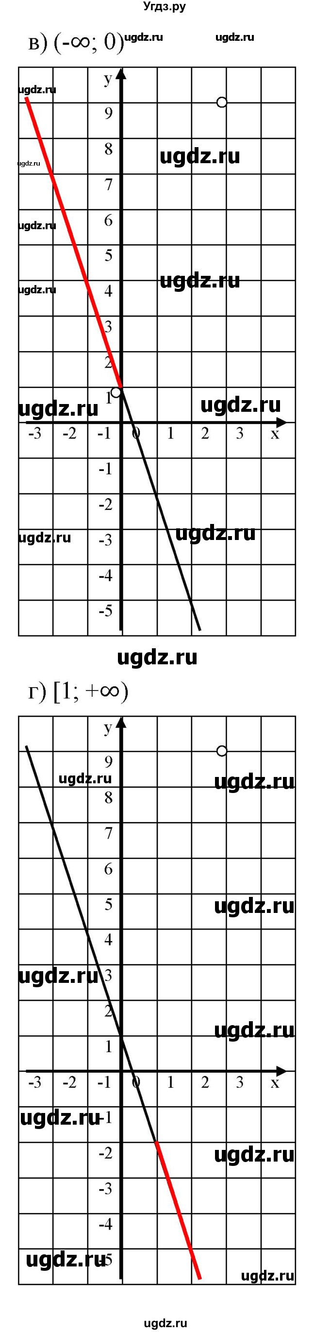 ГДЗ (Решебник к задачнику 2021) по алгебре 7 класс (Учебник, Задачник) А.Г. Мордкович / §9 / 9.43(продолжение 2)