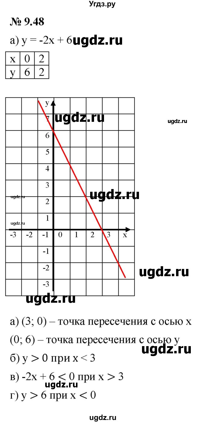 ГДЗ (Решебник к задачнику 2021) по алгебре 7 класс (Учебник, Задачник) А.Г. Мордкович / §9 / 9.48