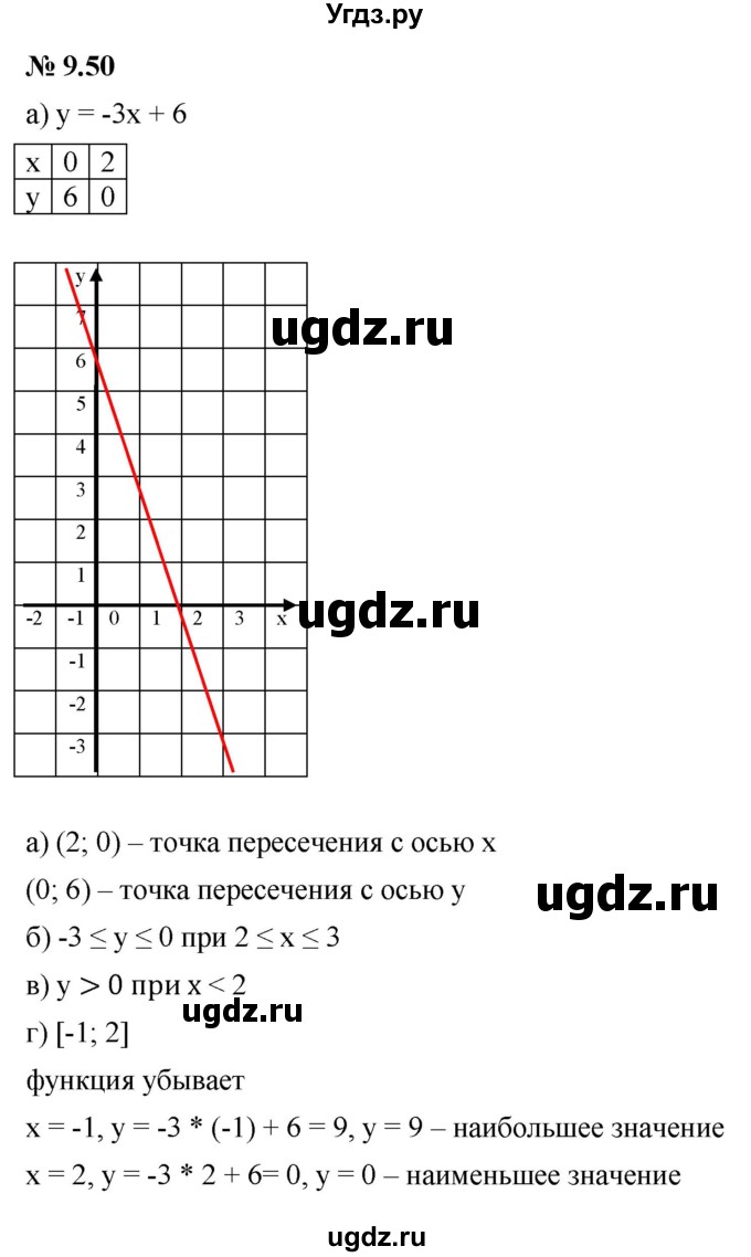ГДЗ (Решебник к задачнику 2021) по алгебре 7 класс (Учебник, Задачник) А.Г. Мордкович / §9 / 9.50