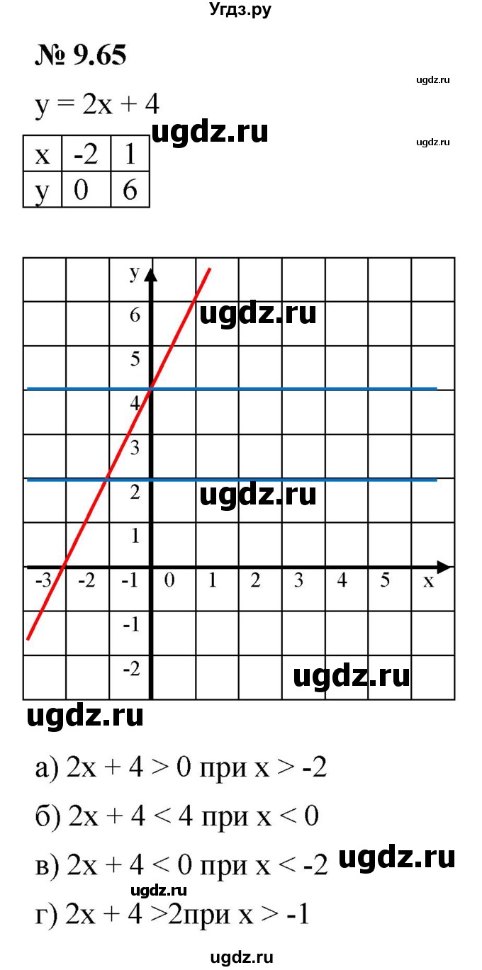 ГДЗ (Решебник к задачнику 2021) по алгебре 7 класс (Учебник, Задачник) А.Г. Мордкович / §9 / 9.65