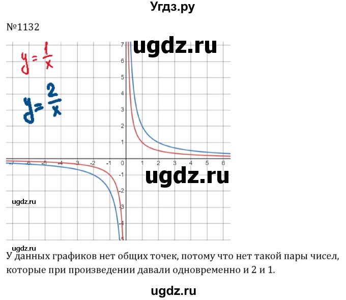 ГДЗ (Решебник к учебнику 2023) по алгебре 8 класс Ю.Н. Макарычев / номер / 1132