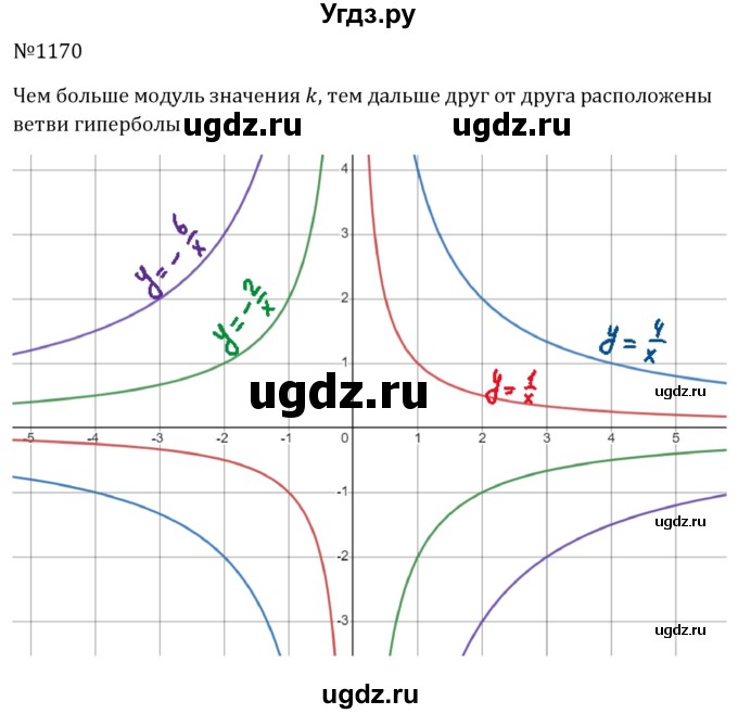 ГДЗ (Решебник к учебнику 2023) по алгебре 8 класс Ю.Н. Макарычев / номер / 1170
