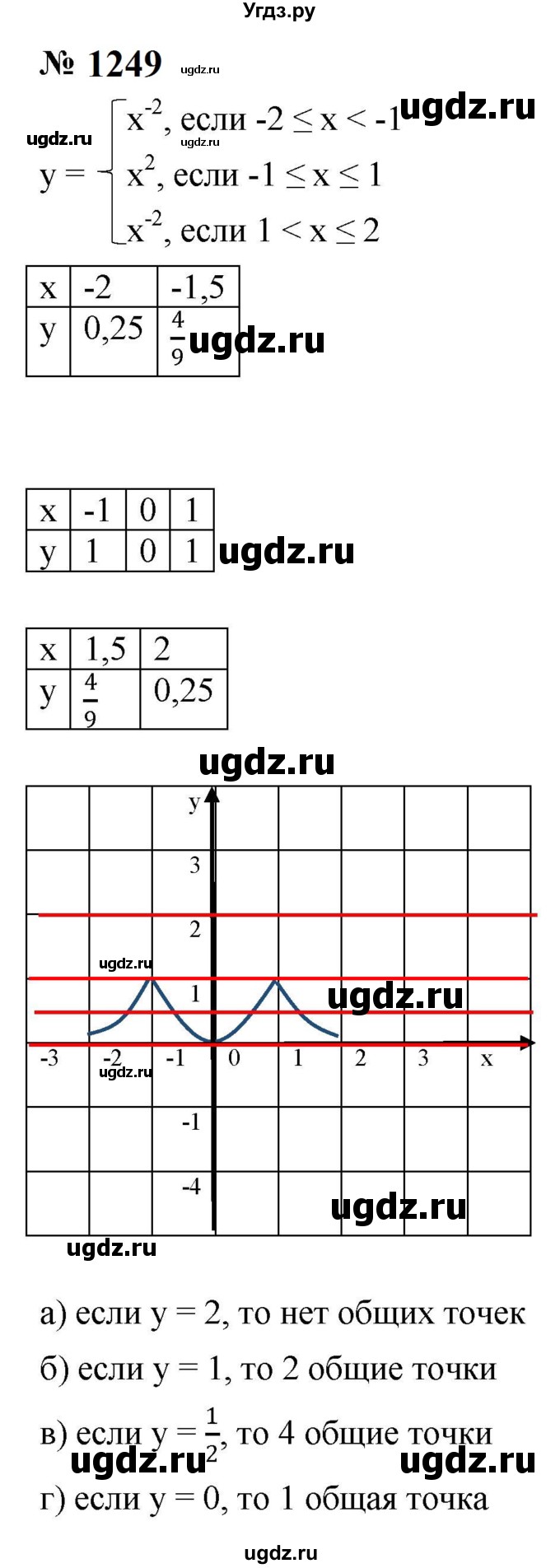 ГДЗ (Решебник к учебнику 2023) по алгебре 8 класс Ю.Н. Макарычев / номер / 1249