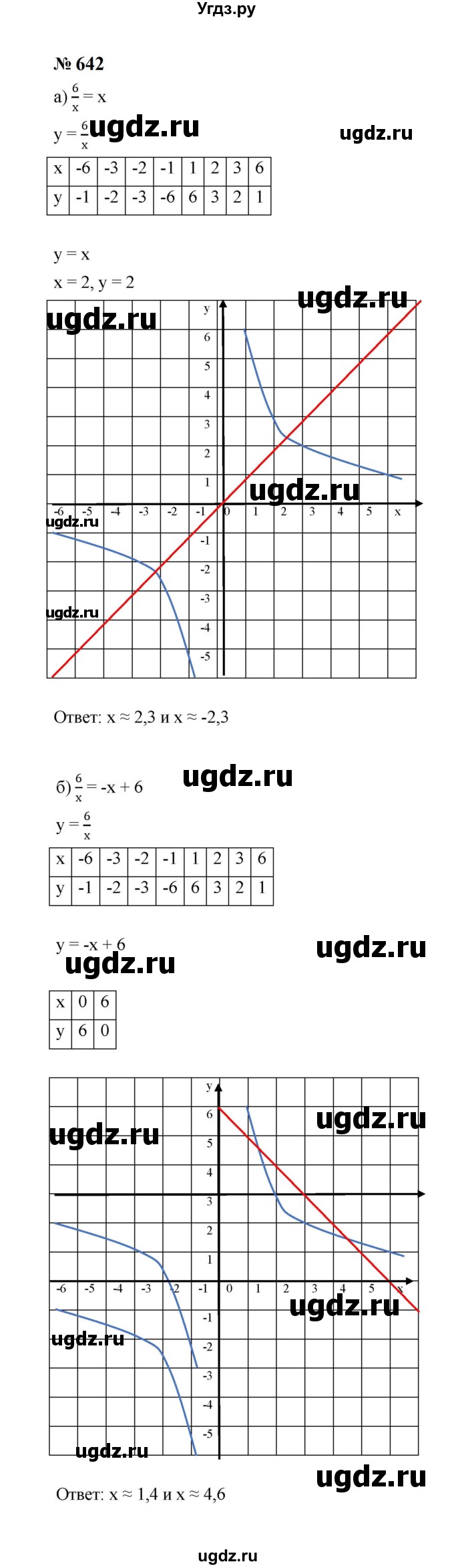 ГДЗ (Решебник к учебнику 2023) по алгебре 8 класс Ю.Н. Макарычев / номер / 642