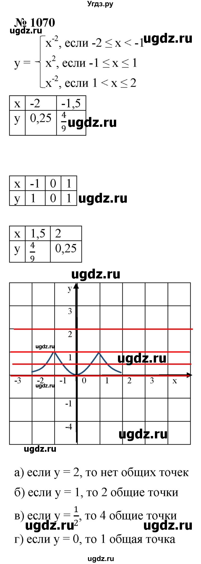 ГДЗ (Решебник к учебнику 2022) по алгебре 8 класс Ю.Н. Макарычев / номер / 1070