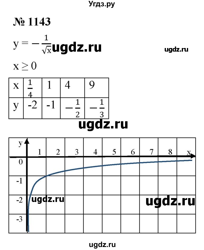 ГДЗ (Решебник к учебнику 2022) по алгебре 8 класс Ю.Н. Макарычев / номер / 1143