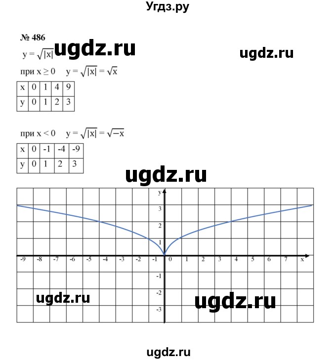 ГДЗ (Решебник к учебнику 2022) по алгебре 8 класс Ю.Н. Макарычев / номер / 486
