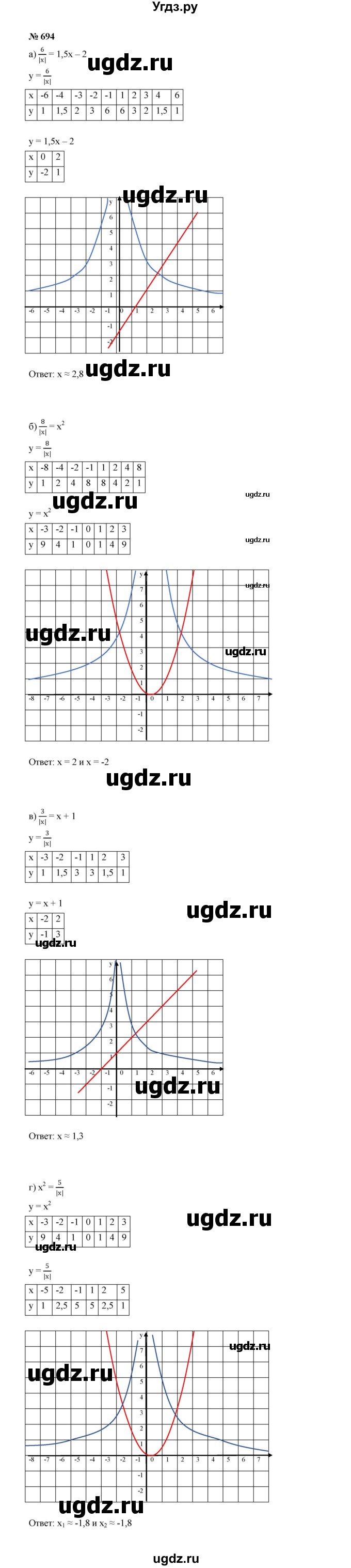 ГДЗ (Решебник к учебнику 2022) по алгебре 8 класс Ю.Н. Макарычев / номер / 694