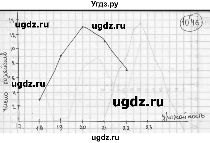 ГДЗ (Решебник №2 к учебнику 2015) по алгебре 8 класс Ю.Н. Макарычев / номер / 1046(продолжение 2)