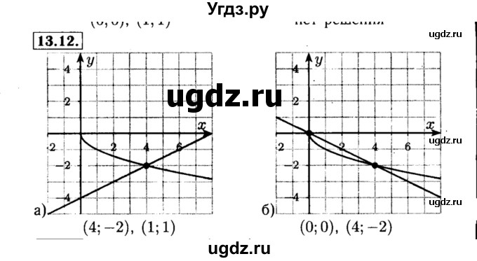ГДЗ (Решебник №2 к задачнику 2015) по алгебре 8 класс (Учебник, Задачник) Мордкович А.Г. / §13 / 13.12