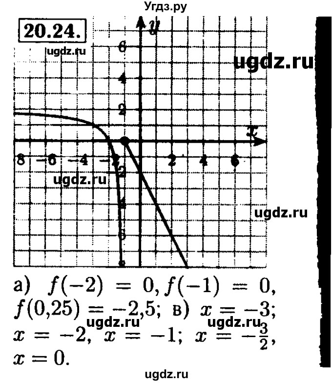 ГДЗ (Решебник №2 к задачнику 2015) по алгебре 8 класс (Учебник, Задачник) Мордкович А.Г. / §21 / 21.24