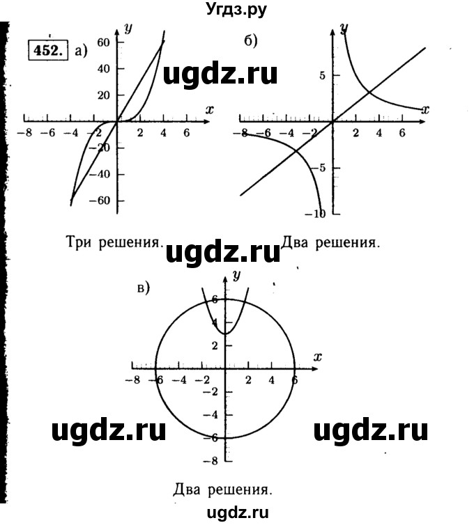 ГДЗ (Решебник №1 к учебнику 2015) по алгебре 9 класс Ю.Н. Макарычев / номер / 452