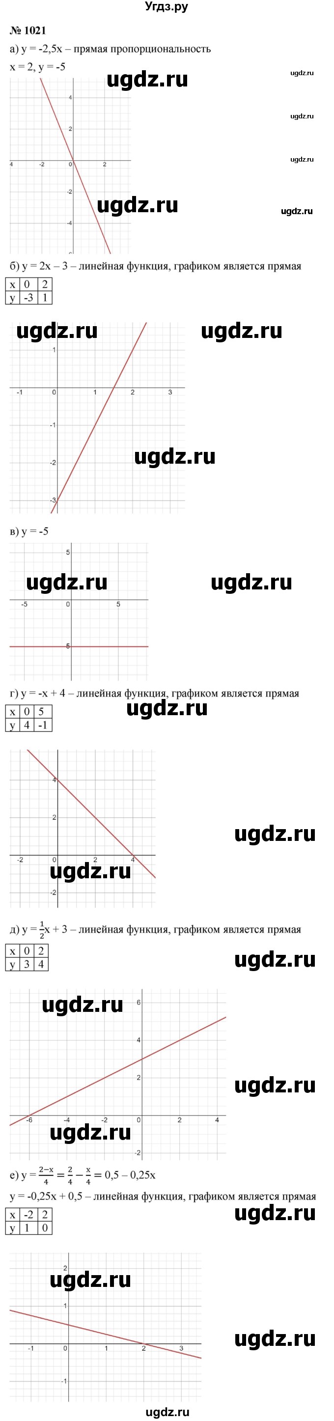 ГДЗ (Решебник к учебнику 2021) по алгебре 9 класс Ю.Н. Макарычев / номер / 1021