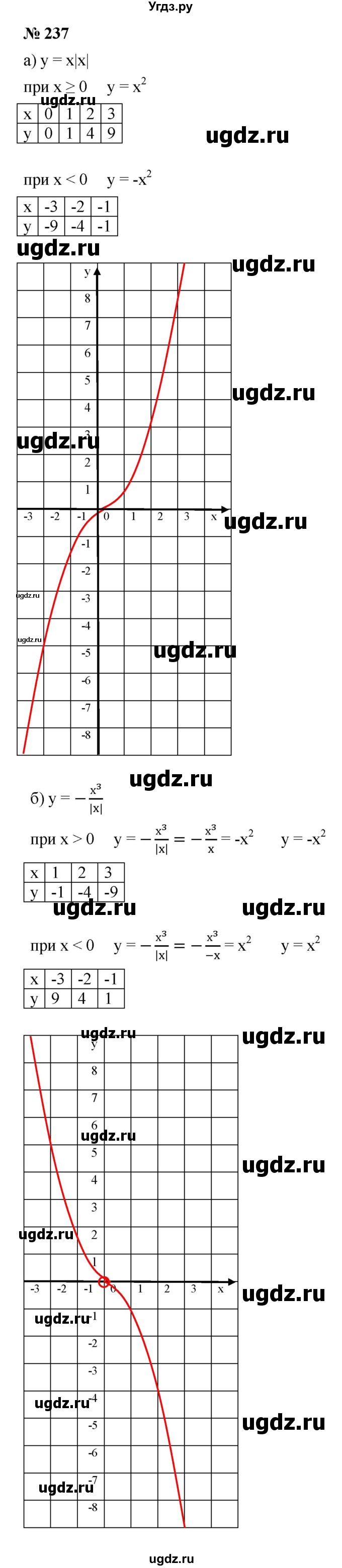 ГДЗ (Решебник к учебнику 2021) по алгебре 9 класс Ю.Н. Макарычев / номер / 237