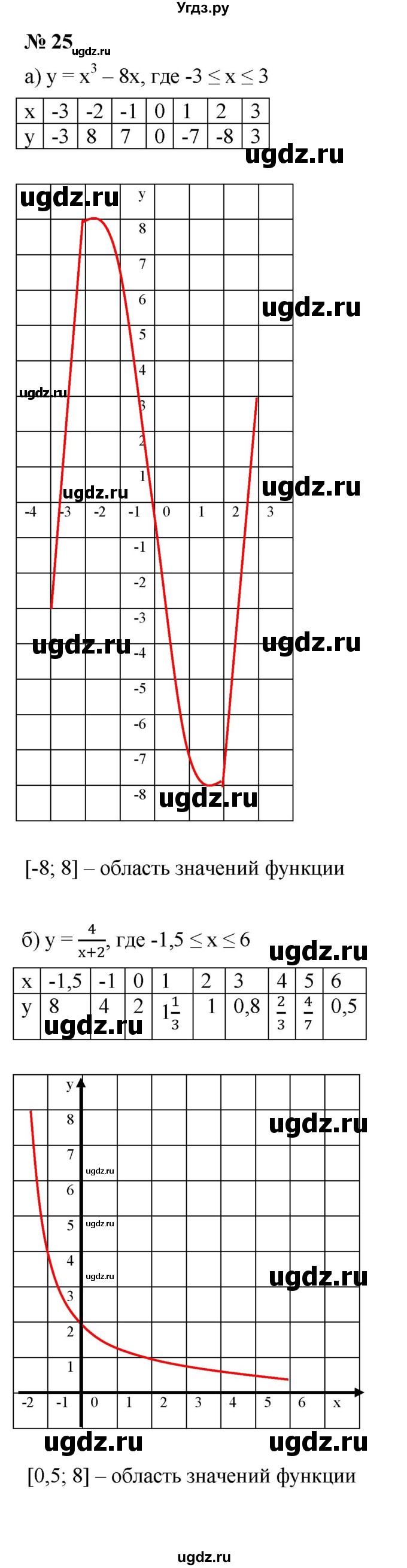 ГДЗ (Решебник к учебнику 2021) по алгебре 9 класс Ю.Н. Макарычев / номер / 25