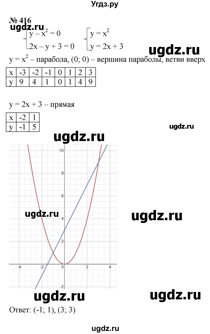 ГДЗ (Решебник к учебнику 2021) по алгебре 9 класс Ю.Н. Макарычев / номер / 416