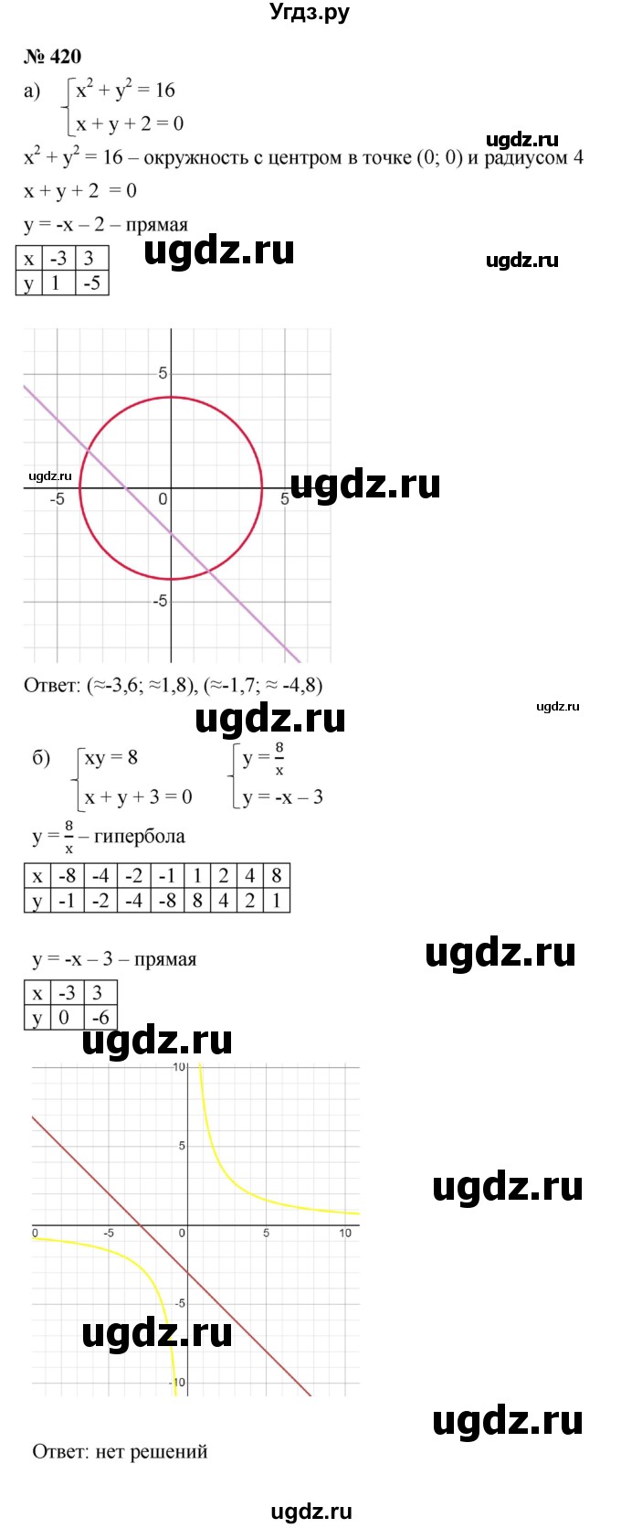 ГДЗ (Решебник к учебнику 2021) по алгебре 9 класс Ю.Н. Макарычев / номер / 420