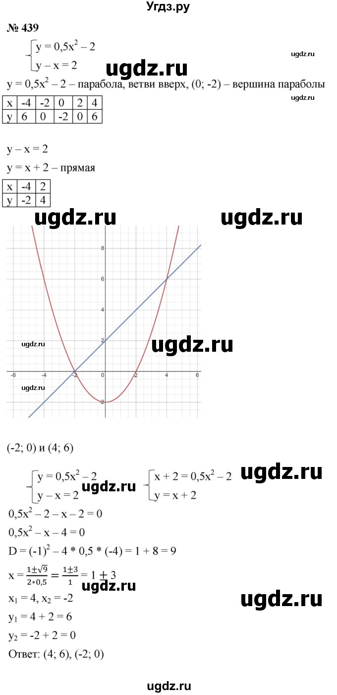 ГДЗ (Решебник к учебнику 2021) по алгебре 9 класс Ю.Н. Макарычев / номер / 439
