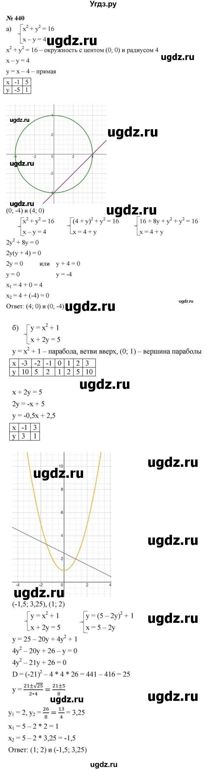 ГДЗ (Решебник к учебнику 2021) по алгебре 9 класс Ю.Н. Макарычев / номер / 440