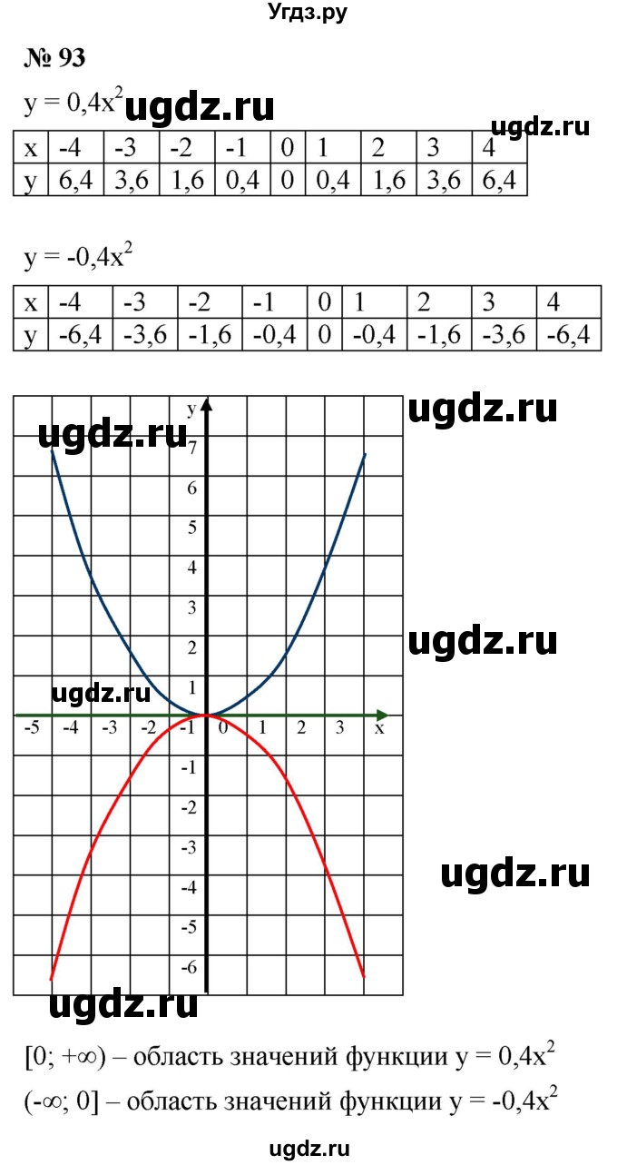 ГДЗ (Решебник к учебнику 2021) по алгебре 9 класс Ю.Н. Макарычев / номер / 93