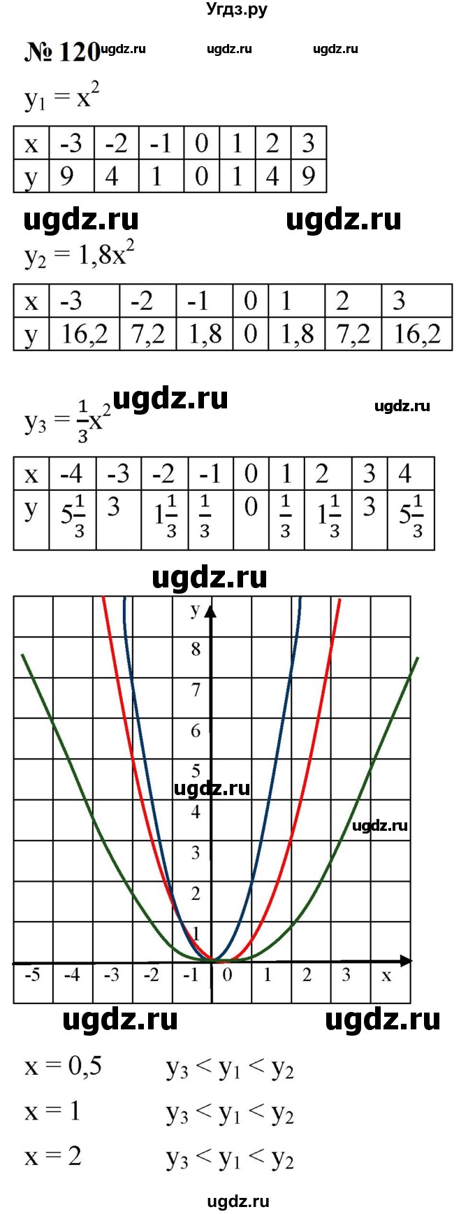 ГДЗ (Решебник к учебнику 2023) по алгебре 9 класс Ю.Н. Макарычев / номер / 120