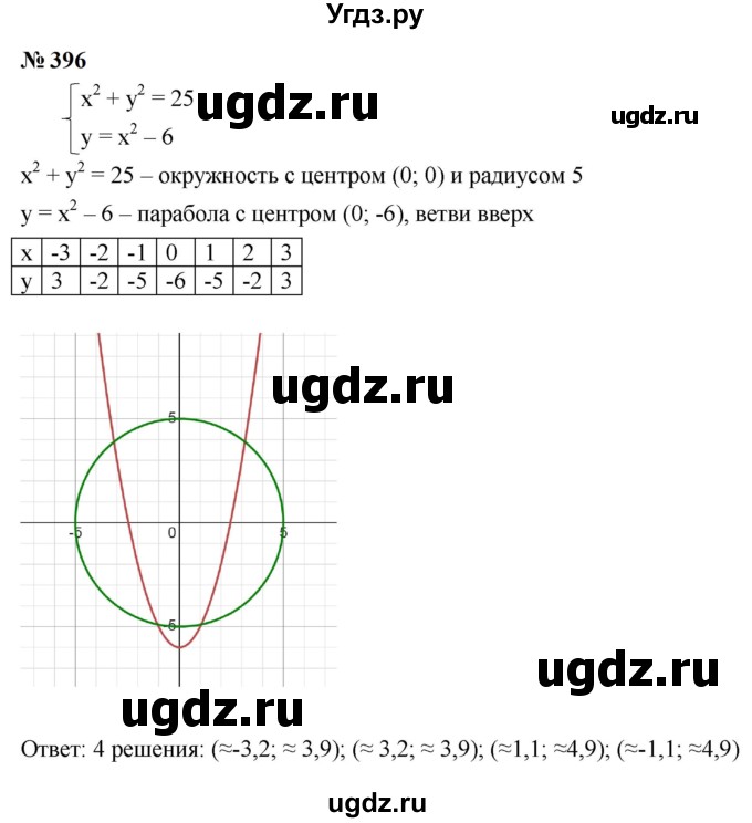 ГДЗ (Решебник к учебнику 2023) по алгебре 9 класс Ю.Н. Макарычев / номер / 396