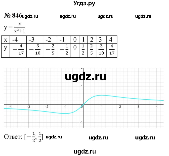 ГДЗ (Решебник к учебнику 2023) по алгебре 9 класс Ю.Н. Макарычев / номер / 846