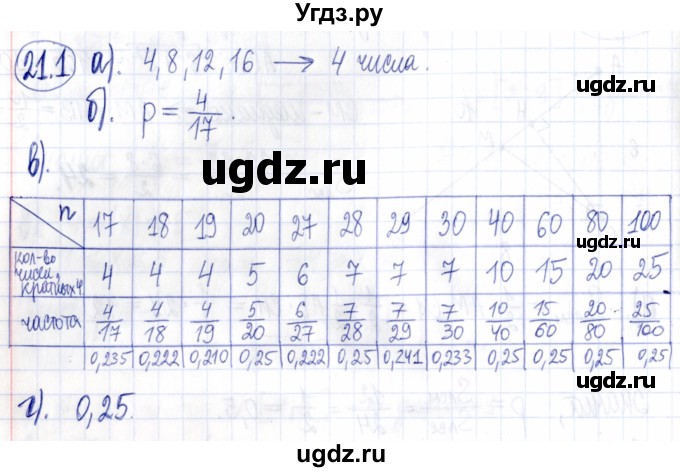 ГДЗ (Решебник к задачнику 2021) по алгебре 9 класс (Учебник, Задачник) Мордкович А.Г. / § 21 / 21.1
