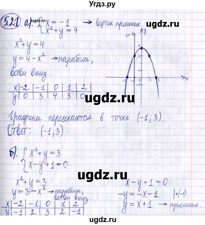 ГДЗ (Решебник к задачнику 2021) по алгебре 9 класс (Учебник, Задачник) Мордкович А.Г. / § 5 / 5.21