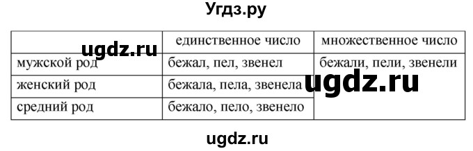 ГДЗ (Решебник) по русскому языку 4 класс Т.Г. Рамзаева / упражнение / 571(продолжение 2)