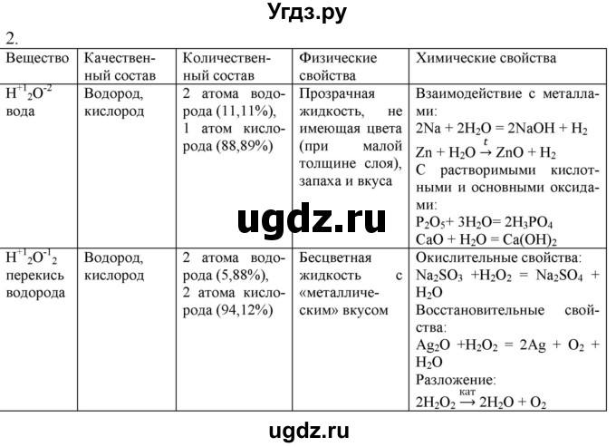 ГДЗ (Решебник) по химии 8 класс Кузнецова Н.Е. / параграф / § 53 / 2