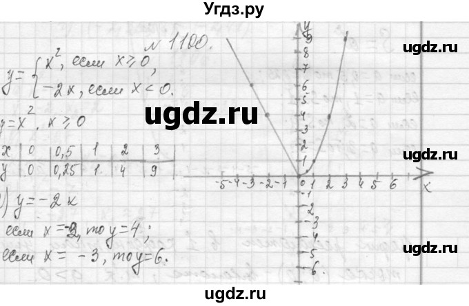 ГДЗ (Решебник к учебнику 2013) по алгебре 7 класс Ю.Н. Макарычев / упражнение / 1100