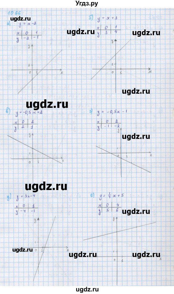 ГДЗ (Решебник к учебнику 2018) по алгебре 7 класс Ю.Н. Макарычев / упражнение / 1066