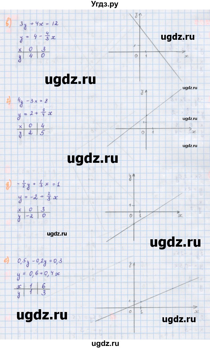 ГДЗ (Решебник к учебнику 2018) по алгебре 7 класс Ю.Н. Макарычев / упражнение / 1206(продолжение 2)