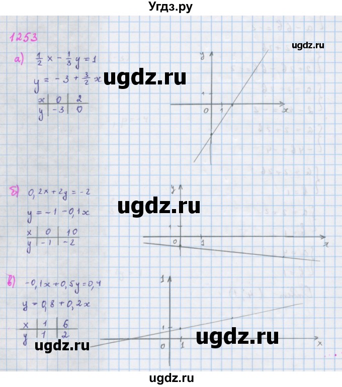 ГДЗ (Решебник к учебнику 2018) по алгебре 7 класс Ю.Н. Макарычев / упражнение / 1253