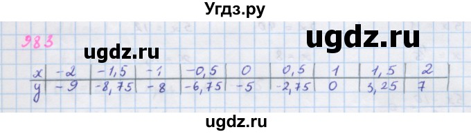 ГДЗ (Решебник к учебнику 2018) по алгебре 7 класс Ю.Н. Макарычев / упражнение / 983