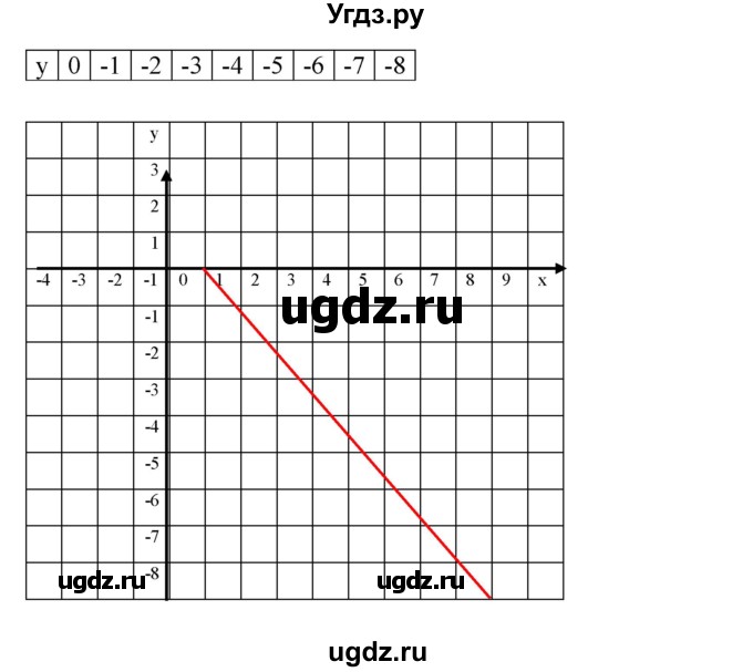 ГДЗ (Решебник к учебнику 2023) по алгебре 7 класс А. Г. Мерзляк / номер / 1034(продолжение 2)