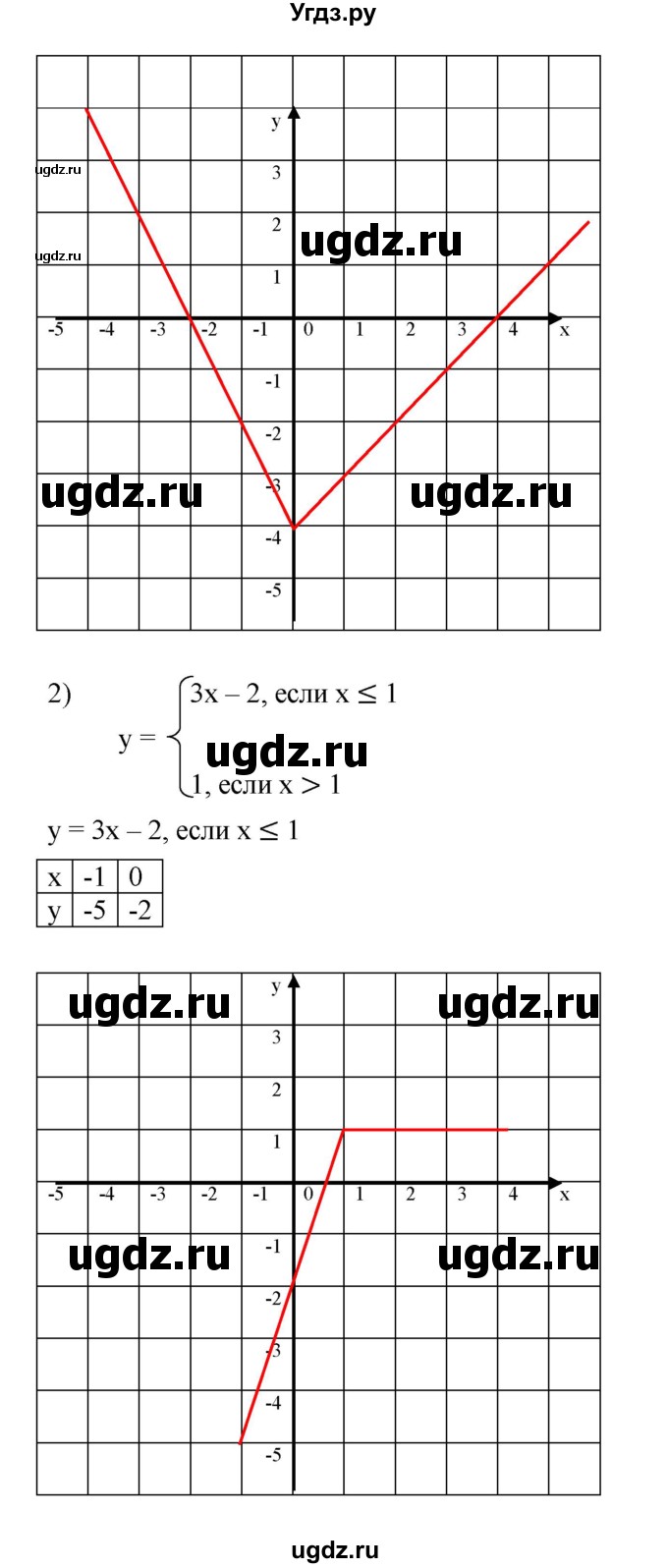 ГДЗ (Решебник к учебнику 2023) по алгебре 7 класс А. Г. Мерзляк / номер / 1094(продолжение 2)