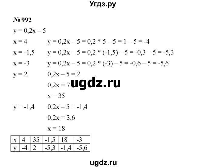 ГДЗ (Решебник к учебнику 2023) по алгебре 7 класс А. Г. Мерзляк / номер / 992
