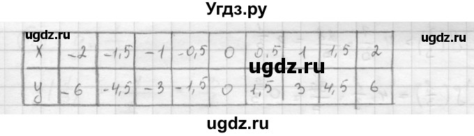 ГДЗ (Решебник к учебнику 2015) по алгебре 8 класс С.М. Никольский / номер / 58(продолжение 2)