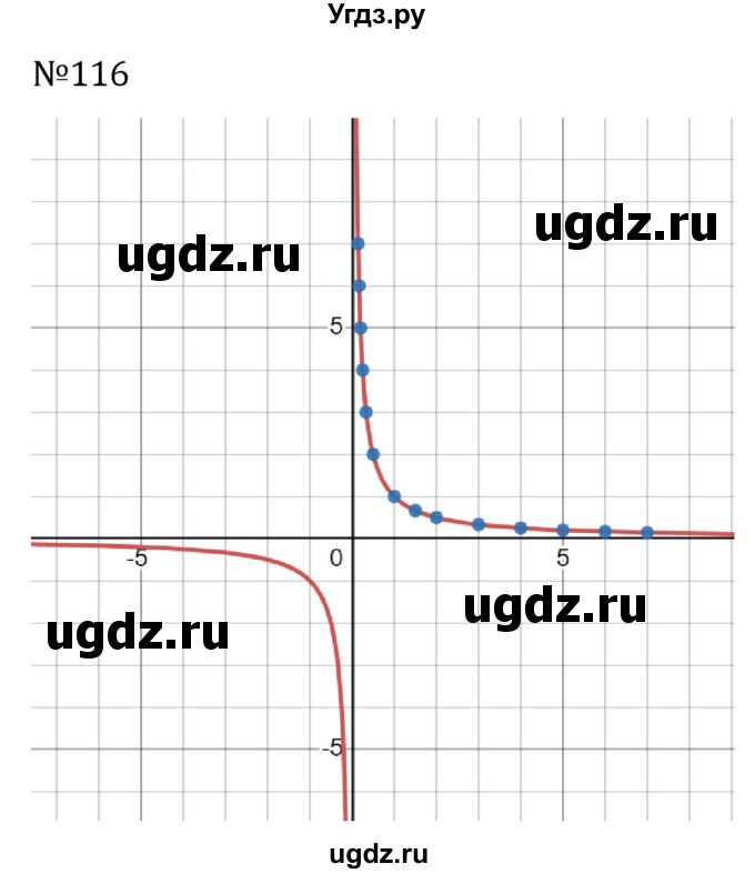 ГДЗ (Решебник к учебнику 2022) по алгебре 8 класс С.М. Никольский / номер / 116