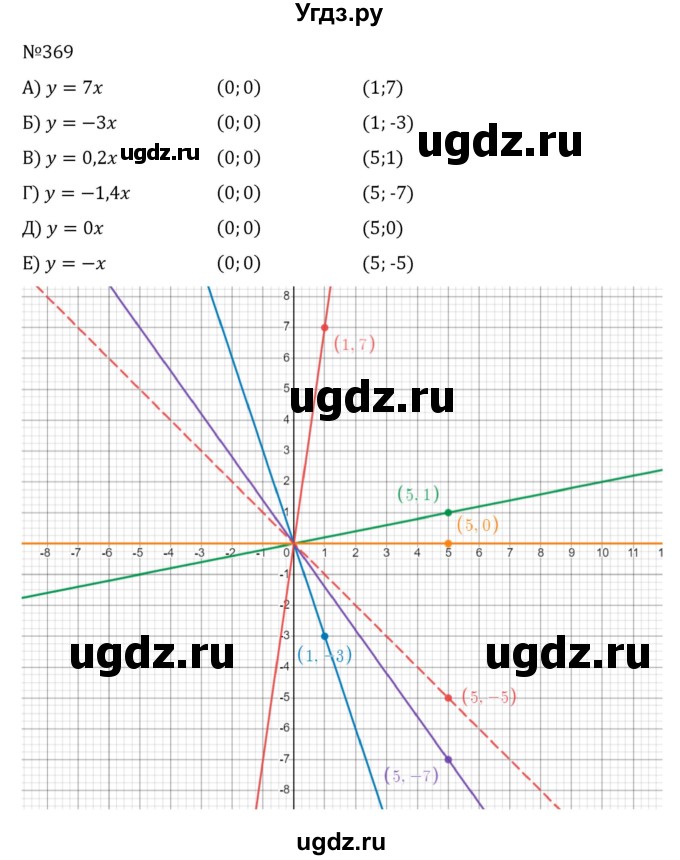 ГДЗ (Решебник к учебнику 2022) по алгебре 8 класс С.М. Никольский / номер / 369