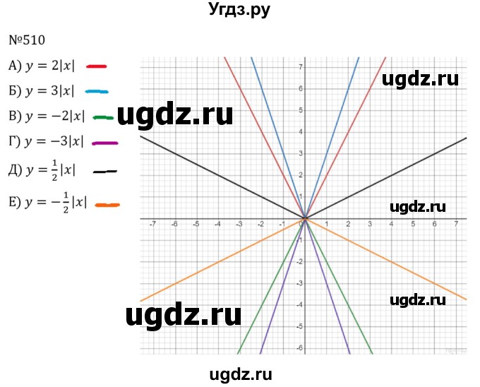 ГДЗ (Решебник к учебнику 2022) по алгебре 8 класс С.М. Никольский / номер / 510