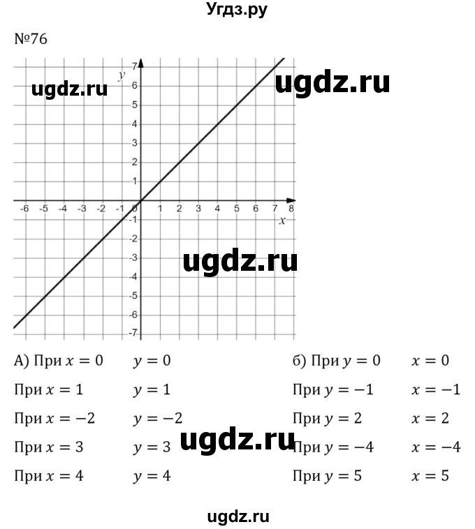 ГДЗ (Решебник к учебнику 2022) по алгебре 8 класс С.М. Никольский / номер / 76