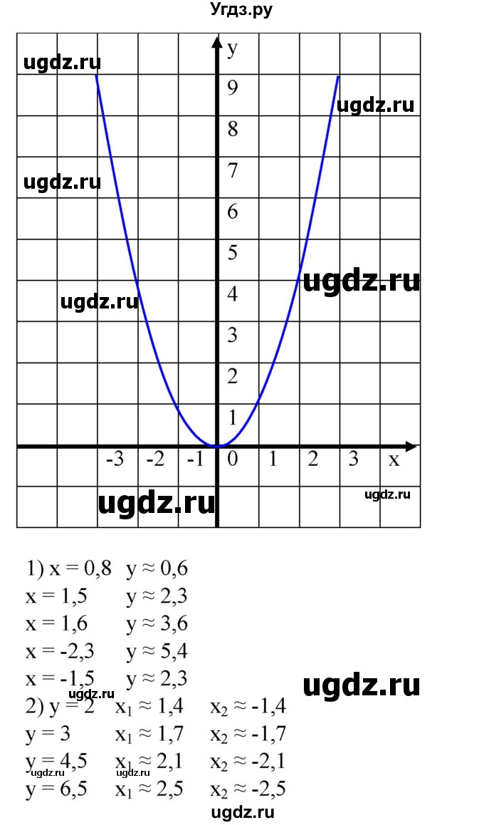 586. На миллиметровой бумаге построить график функции у = х^2. По графику приближенно найти:
1) значение у при х = 0,8; х = 1,5; х=1,9; х = -2,3; х = -1,5;
2) значения х, если у = 2; у = 3; у = 4,5; у = 6,5.