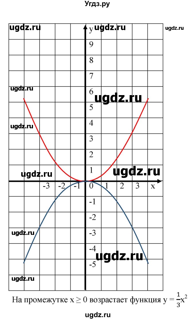 597. На одной координатной	плоскости построить графики функций:
1) у = х^2 и у = Зх^2;
2) у = -х^2 и у = -Зх^2;
3) у = Зх^2 и y= -Зх^2;
4) y = 1/3x^2 и у = -1/3х^2.
Используя графики, выяснить, какие из этих функций возрастают на промежутке х≥0.